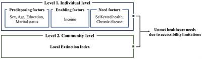 Unmet healthcare needs and the local extinction index: an analysis of regional disparities impacting South Korea’s older adults